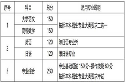 “专转本”介绍