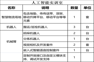 【公告】人工智能实训室和机器人实训室建设招标公告