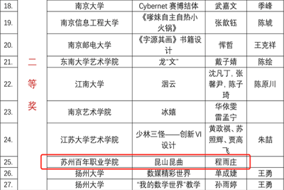 热烈祝贺我校教师在中国好创意暨全国数字艺术设计大赛中获奖