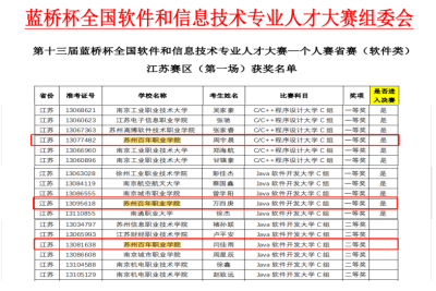 喜报！我校学子在第十三届蓝桥杯全国软件和信息技术专业人才大赛省赛中再创佳绩