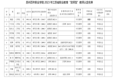 【公示】苏州百年职业学院 2023年江苏省职业教育“双师型”教师认定名单公示