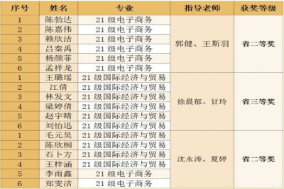 喜报:我校商学院学生在跨境电商能力大赛省级比赛中斩获佳绩并成功进入全国总决赛!