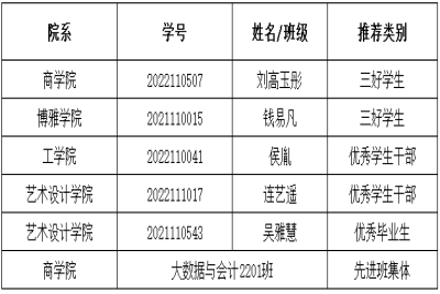 2024年度江苏省普通高校 省级三好学生、优秀学生干部、优秀毕业生和先进班集体的推荐人选公示